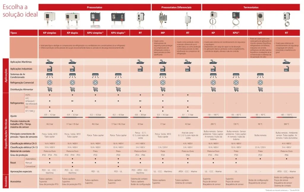 Tabela de pressostatos da Danfoss