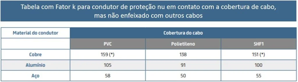 Tabela de cabos com fator K para condutor de proteção