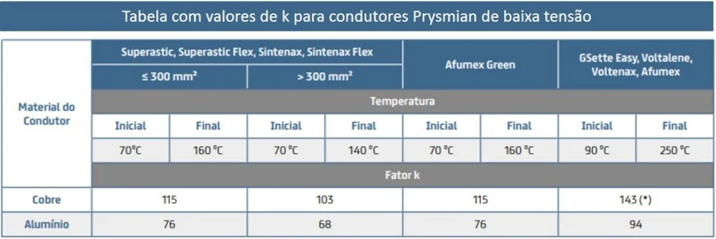 Tabela com valores de K para condutores Prysmian de baixa tensão