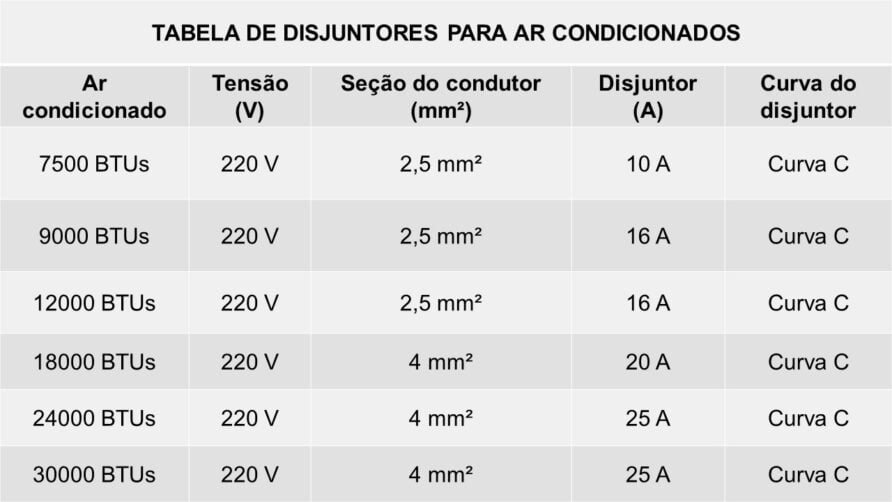 Qual Disjuntor Usar Conforme A Tabela De Disjuntores Para Ar Condicionado