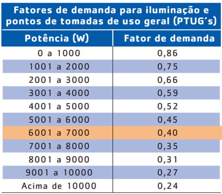 Tabela De Disjuntor Com Fator De Demanda Viver De Elétrica 2391
