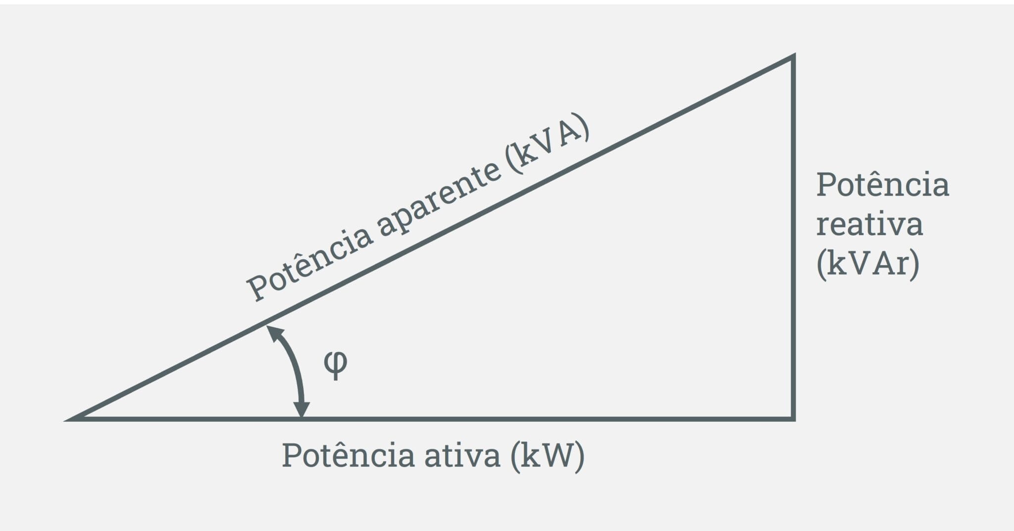 O que é fator de potência e como calcular na prática