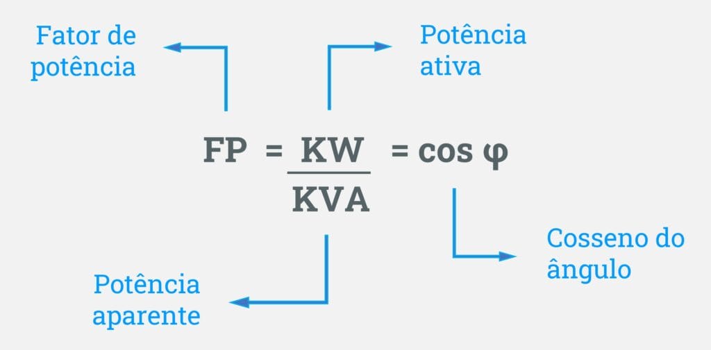 Fator de potência é igual ao cosseno do ângulo.