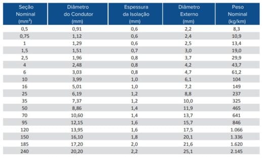 Como fazer o dimensionamento de eletrodutos