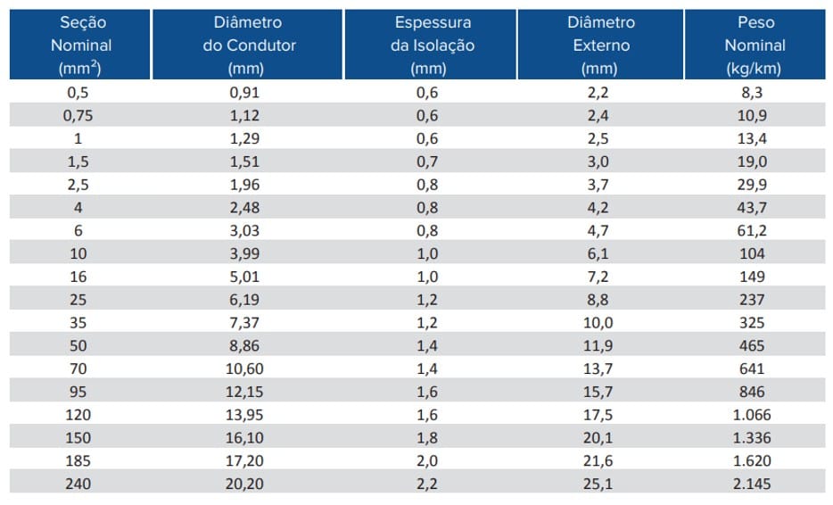 Tabela de condutores isolados da linha Flexpar