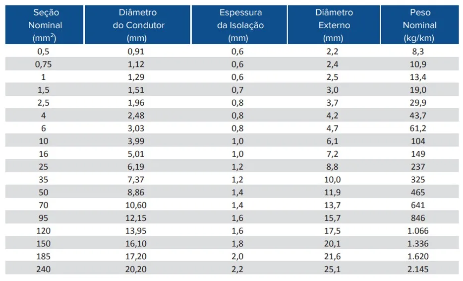 Tabela de condutores isolados da linha Flexpar