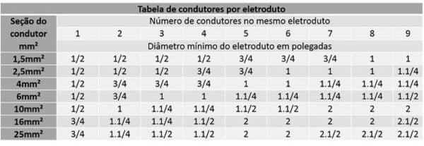 Como fazer o dimensionamento de eletrodutos na instalação elétrica