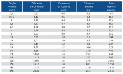 Como fazer o dimensionamento de eletrodutos na instalação elétrica