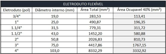 Como fazer o dimensionamento de eletrodutos na instalação elétrica