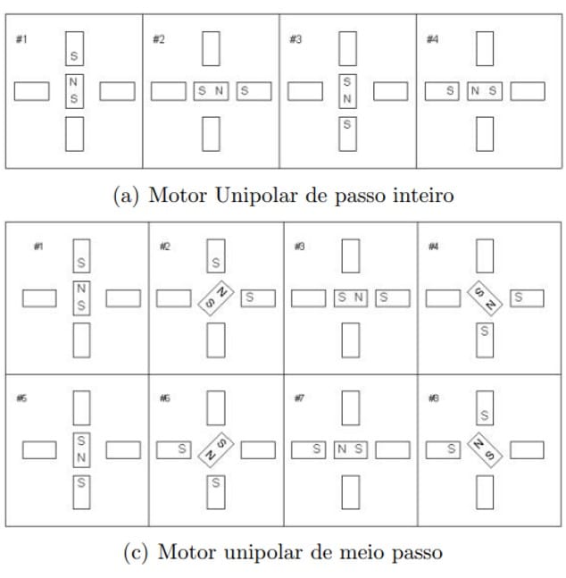Motor unipolar de passo inteiro e de meio passo