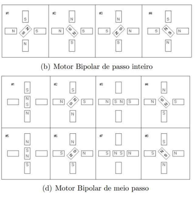 Motor bipolar de passo inteiro