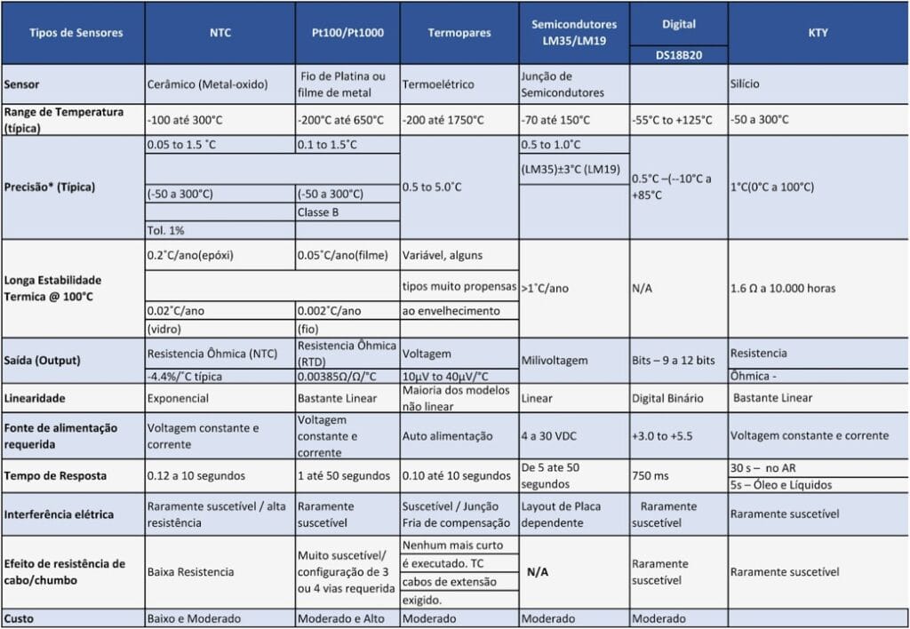 Tabela do sensor de temperatura