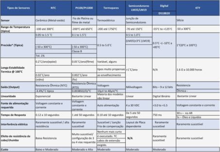 O que é um sensor de temperatura e para que ele serve