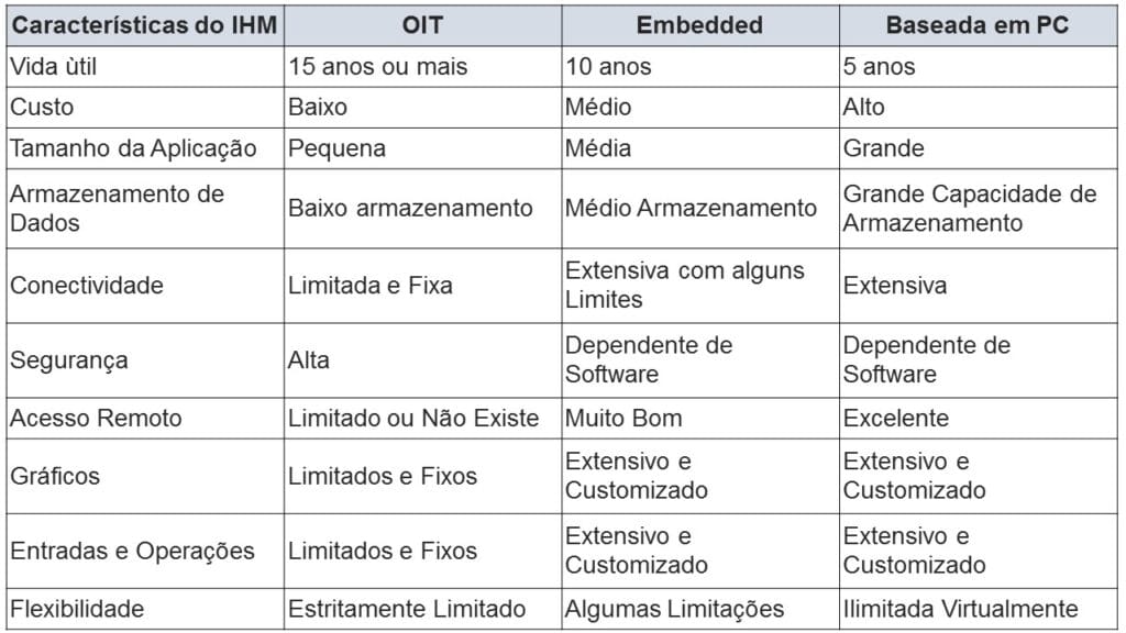 resumo dos tipos de IHM