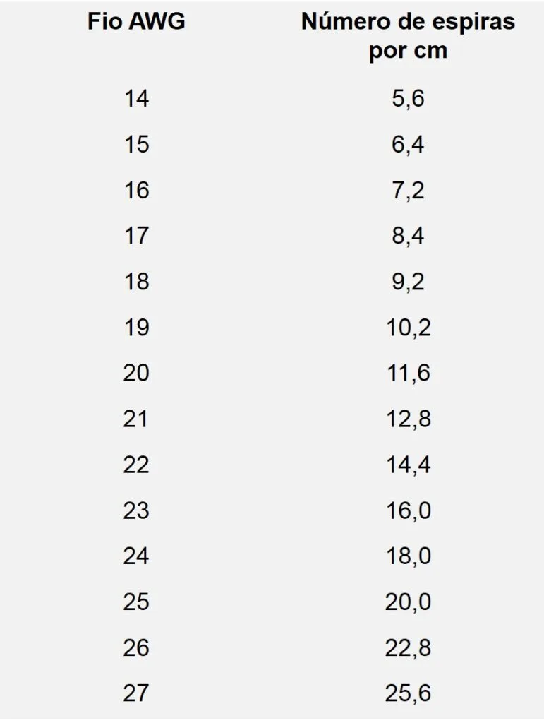 Tabela de fio AWG baseada no número de espiras