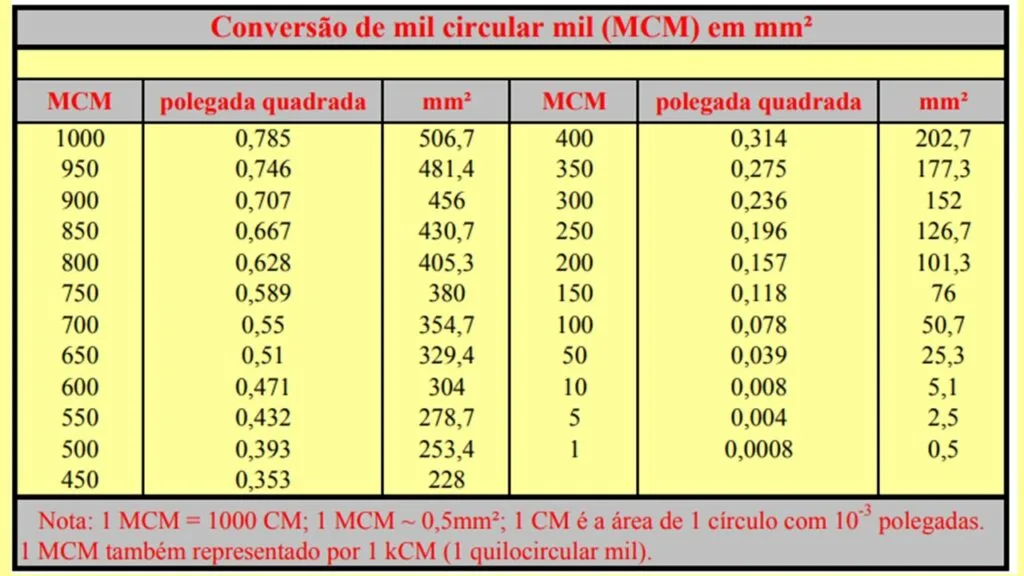 Tabela usada para conversão no padrão MCM e tabela de fio AWG