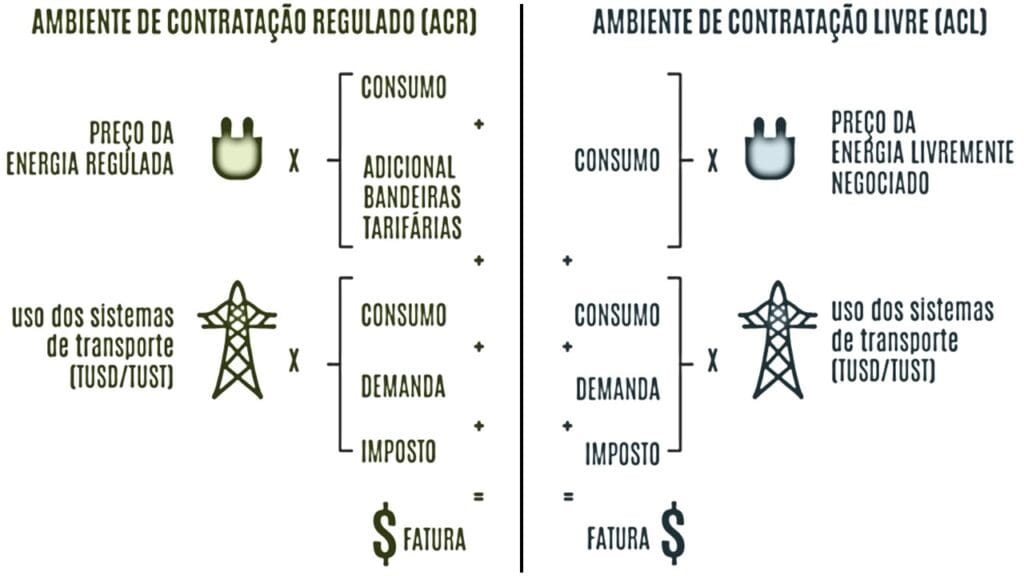 Como vender energia solar conforme o tipo de contratação ACR ou ACL