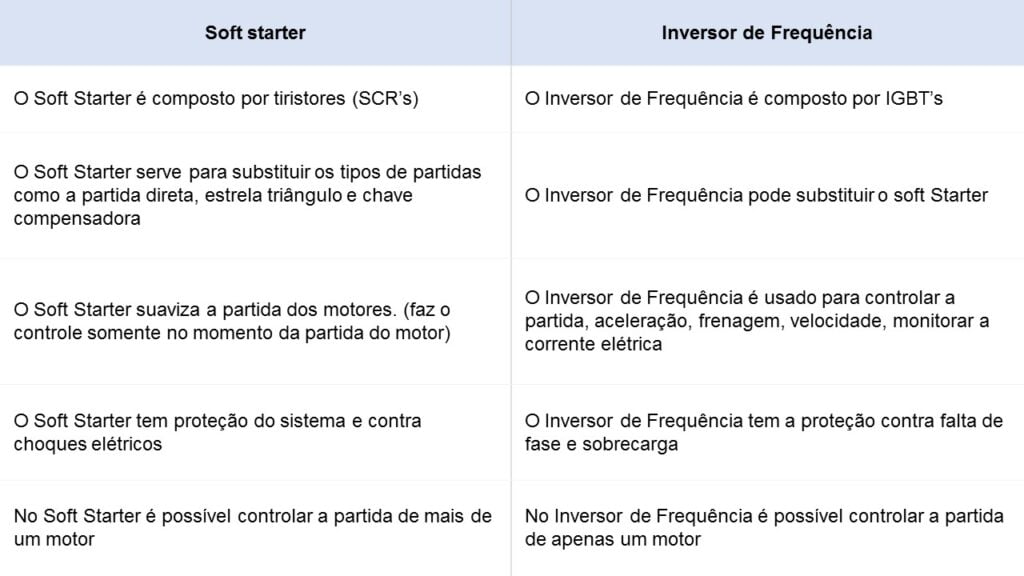 Tabela de comparação entre o Inversor de Frequência e o Soft Starter