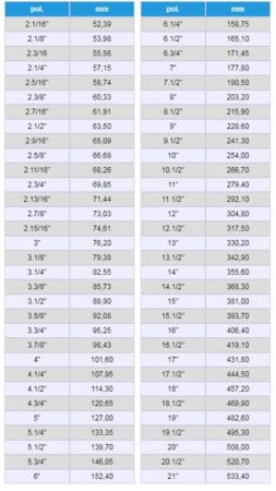 4 maneiras de converter mm para polegadas do jeito certo