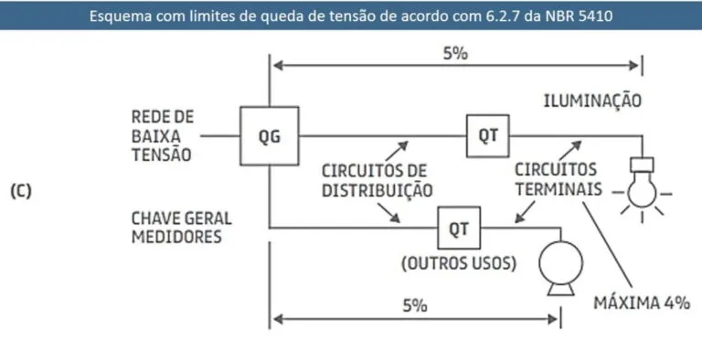 esquema de limite de queda de tensão conforme a NBR 5410