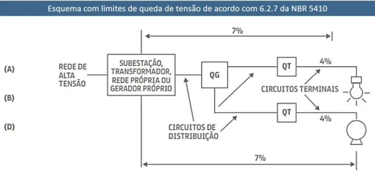Mostra o esquema de limite de queda de tensão conforme a NBR 5410
