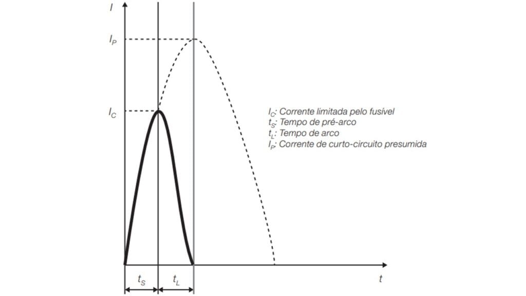 Gráfico de atuação do fusível NH