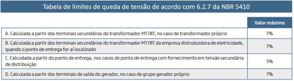 Mostra a tabela de cabos com limites de queda de tensão conforme a NBR 5410