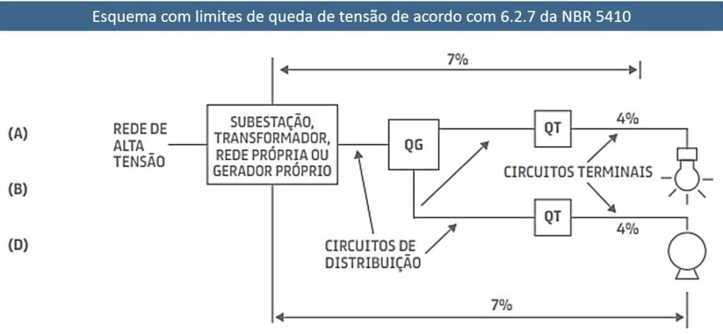 Mostra o esquema de limite de queda de tensão conforme a NBR 5410