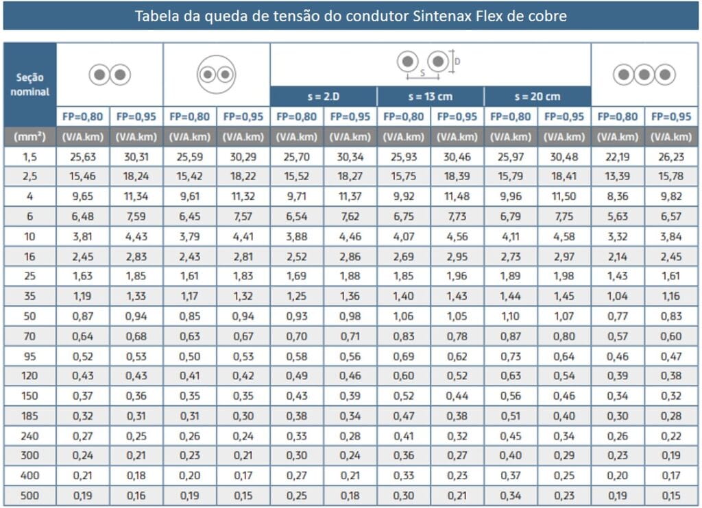 Tabela de cabos Sintenax Flex de cobre com queda de tensão