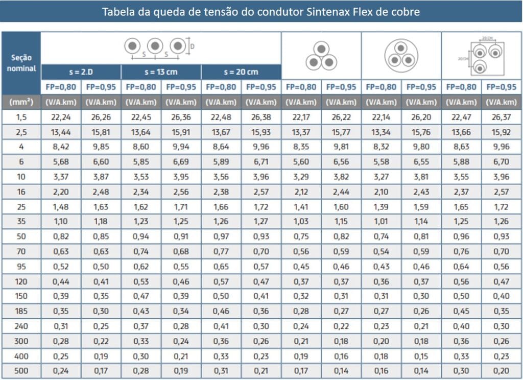 Tabela de cabos Sintenax Flex de cobre com queda de tensão parte 2