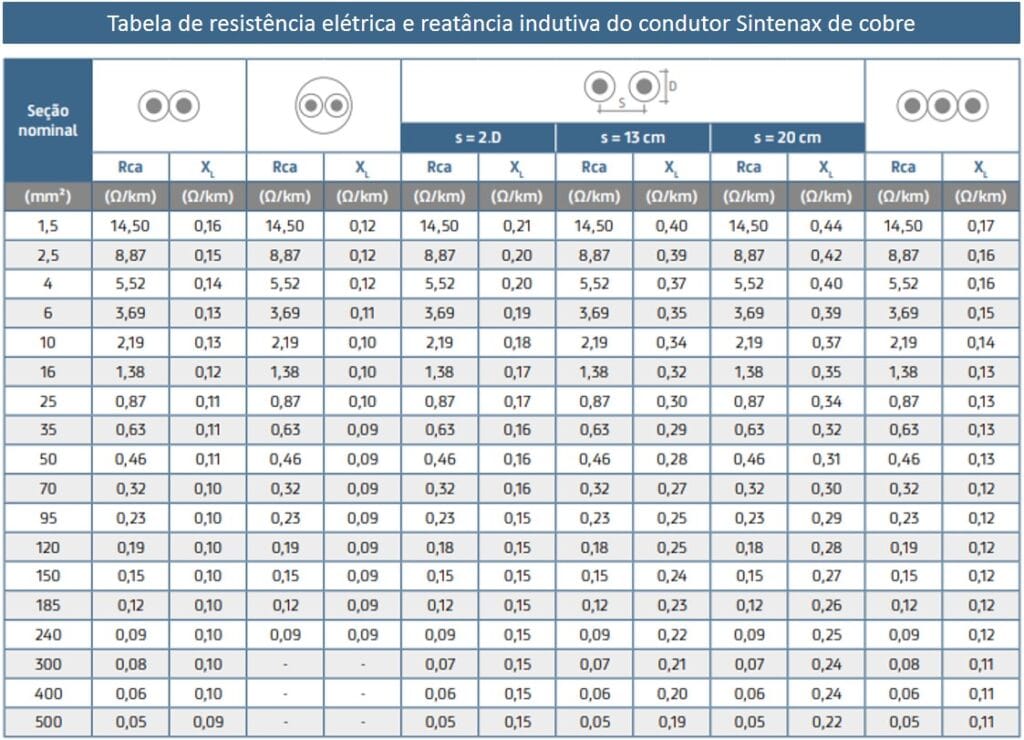 Tabela de cabos Sintenax de cobre com com resistência elétrica e reatância indutiva