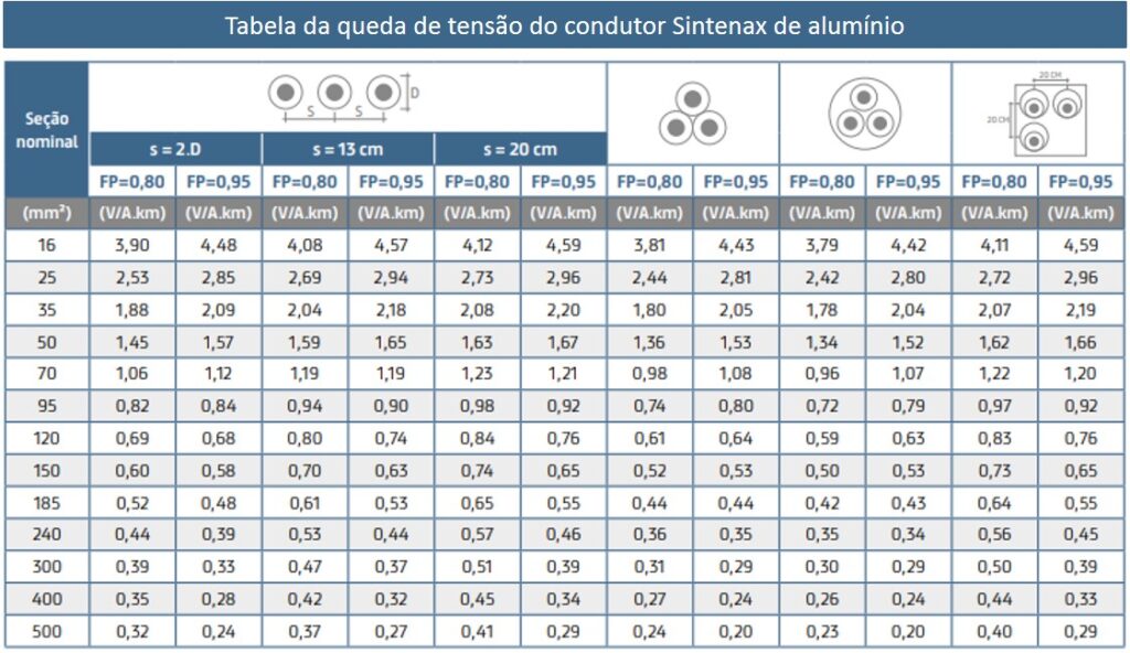 Tabela de cabos Sintenax de alumínio com queda de tensão