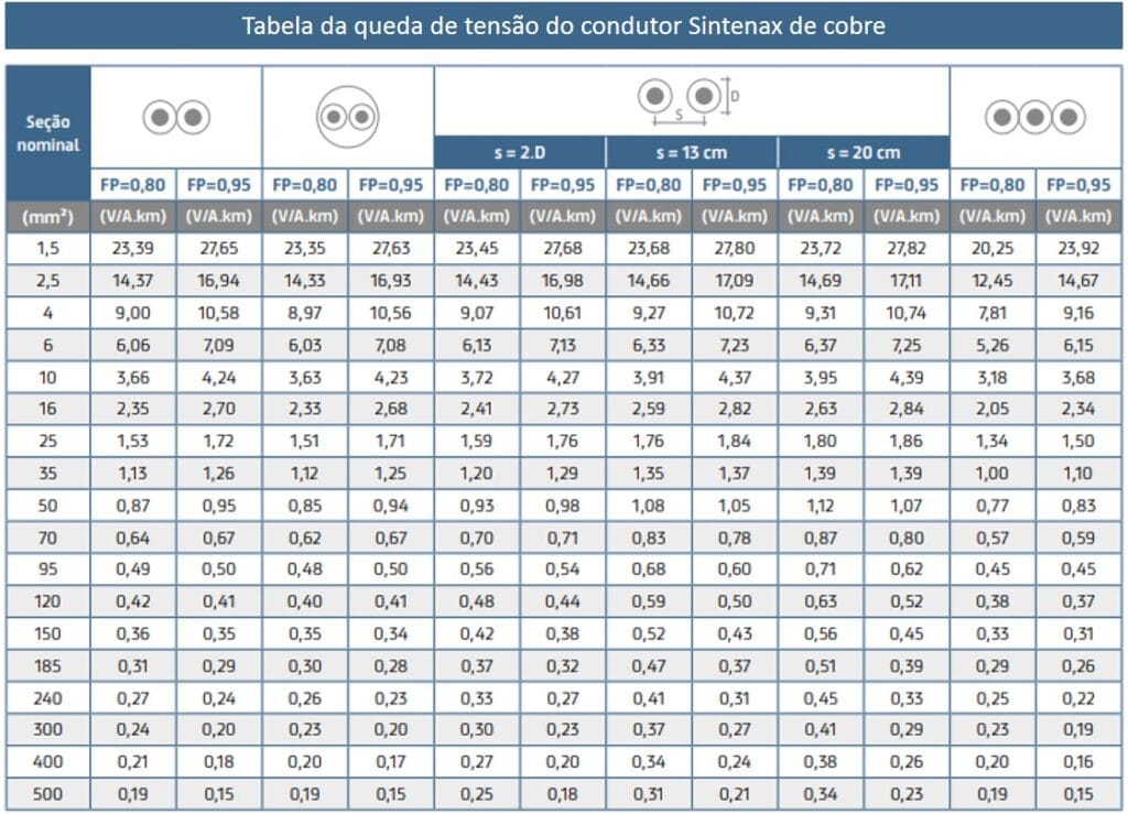 Tabela de cabos Sintenax de cobre com queda de tensão