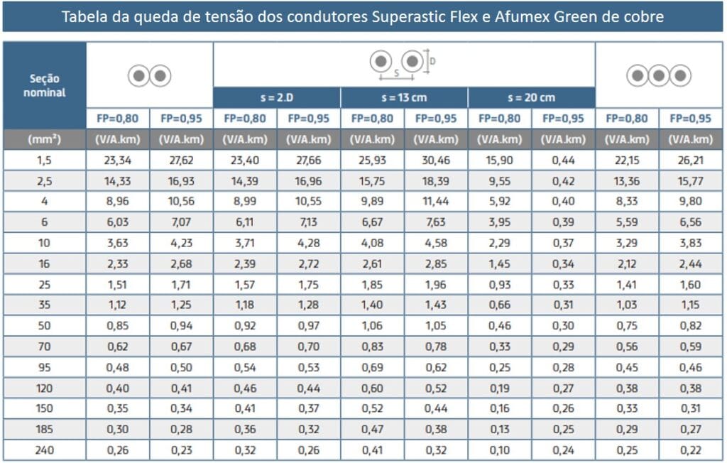 Tabela de cabos Superastic Flex e Afumex Green de cobre com queda de tensão