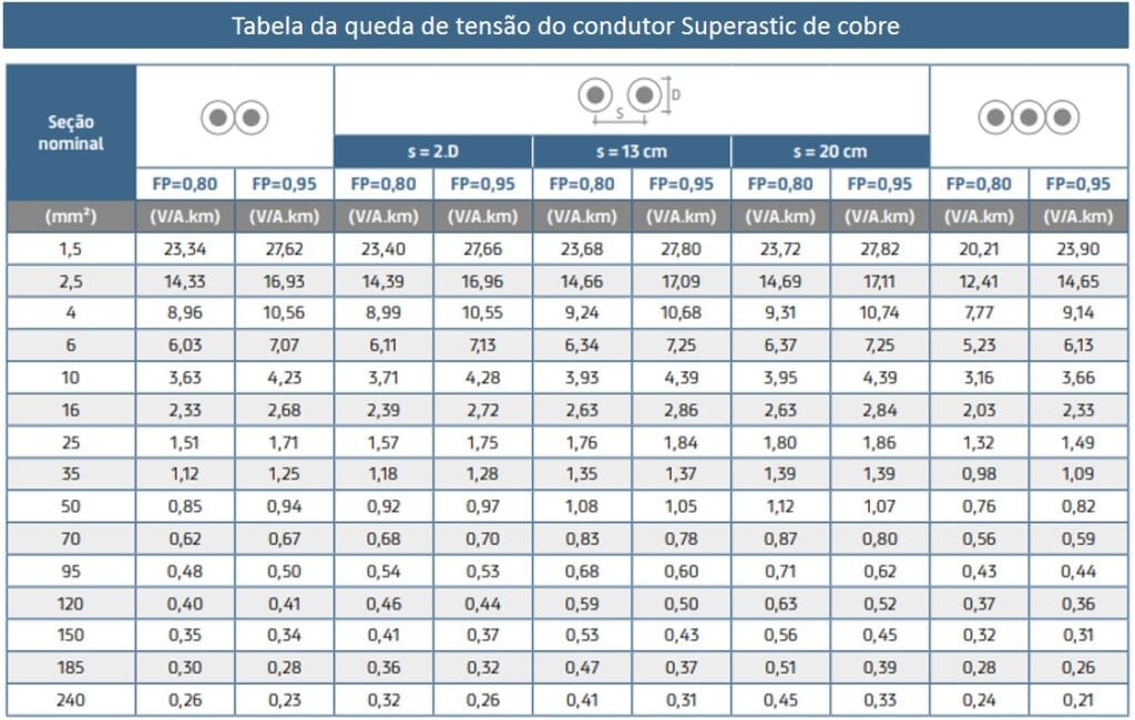 Tabela de cabos Superastic de cobre com queda de tensão