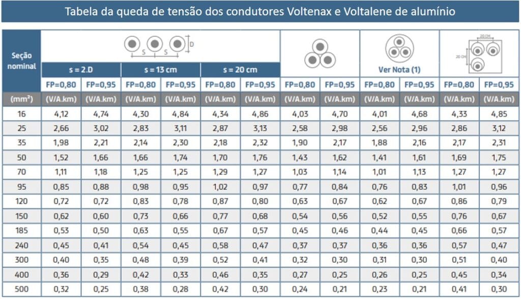 Tabela de cabos Voltenax e Voltalene de alumínio com queda de tensão parte 2