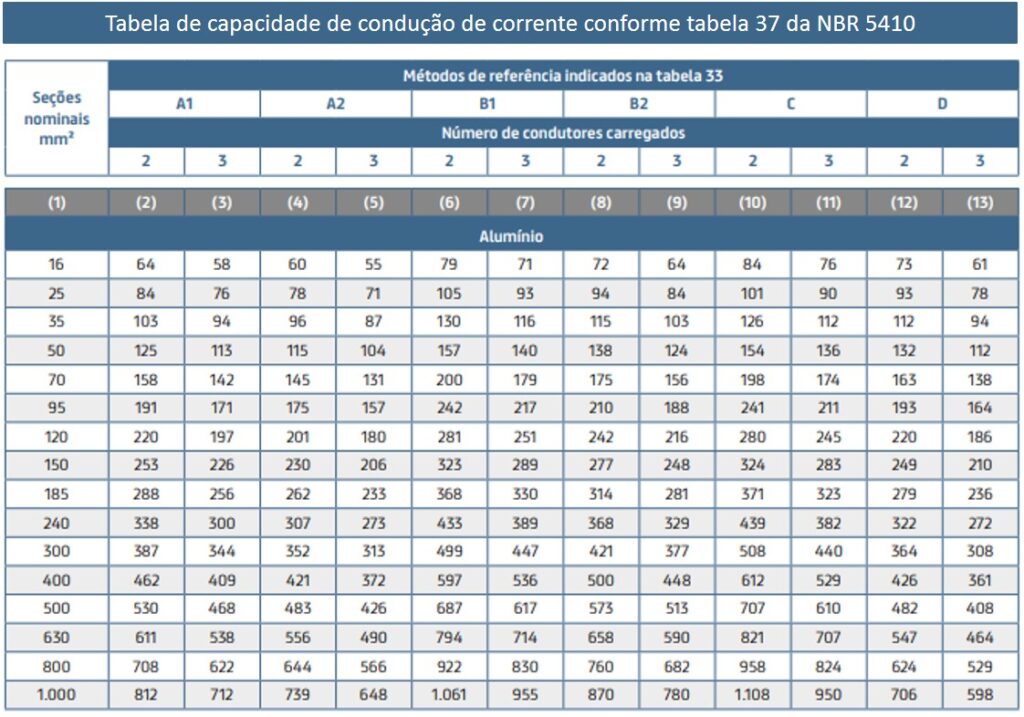 Tabela de cabos de alumínio com capacidade de condução de corrente conforme a tabela 37 da NBR 5410
