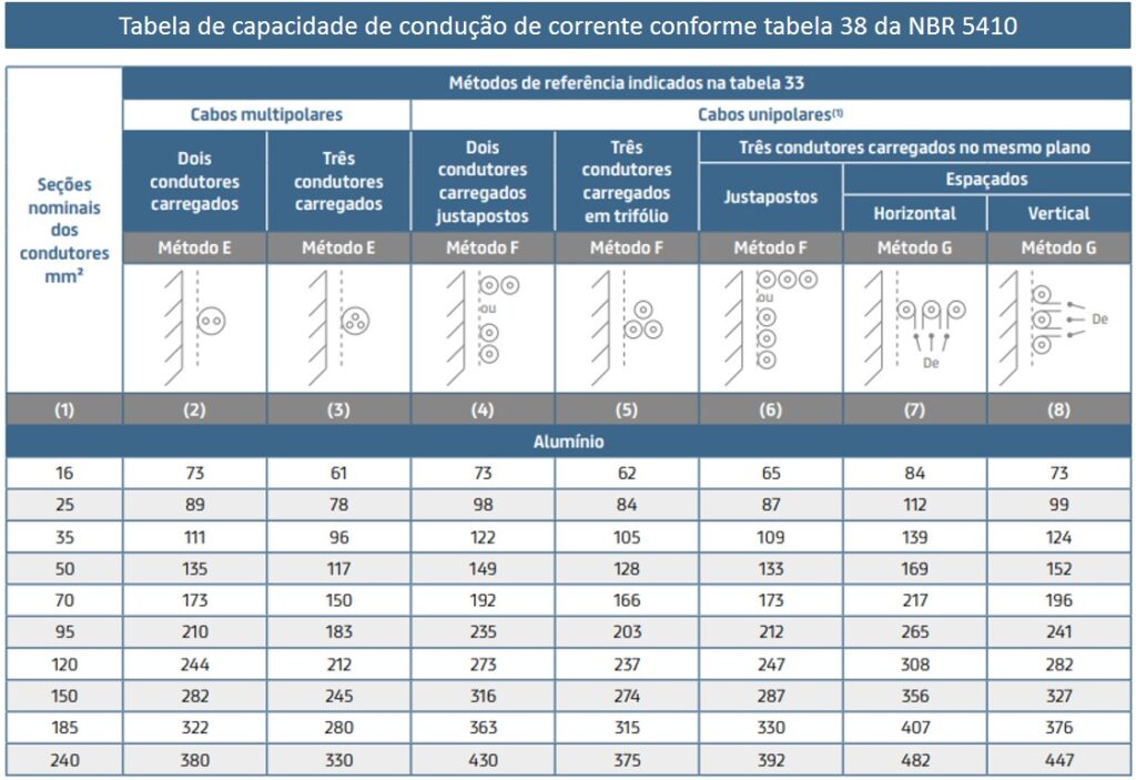 Tabela de cabos de alumínio com capacidade de condução de corrente conforme a tabela 38 da NBR 5410
