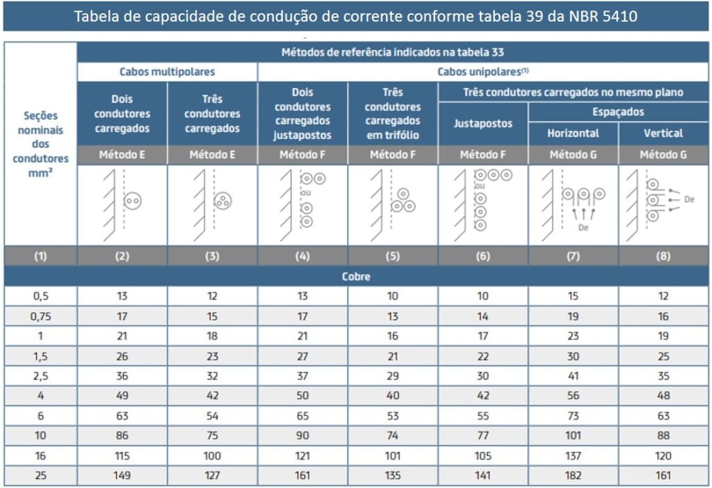 Tabela de cabos de cobre com capacidade de condução de corrente conforme a tabela 39 da NBR 5410