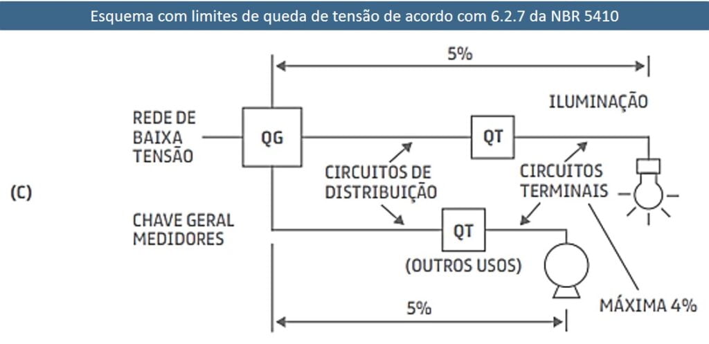 Tabela de cabos com esquema de limite de queda de tensão conforme a NBR 5410