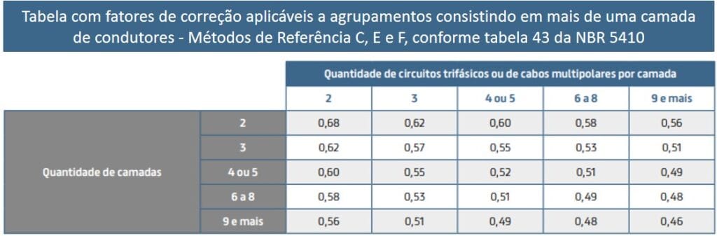 Tabela de cabos com fator de correção baseados na tabela 43 da norma NBR 5410