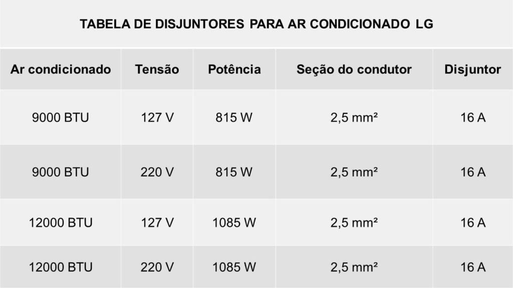 Tabela de disjuntores para ar condicionado LG no manual do fabricante.