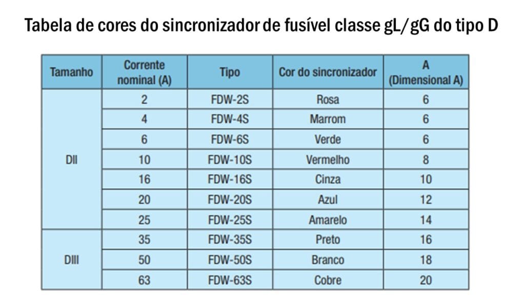 Tabela de cor do sincronizador do fusível NH tipo D de classe gL/gG