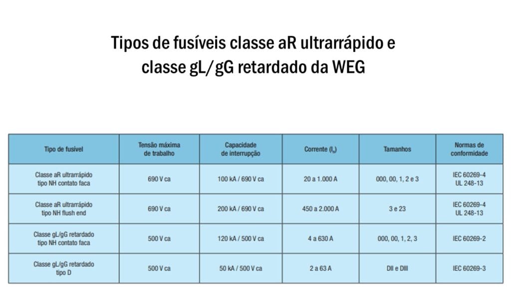 Tipos de Fusível NH da WEG
