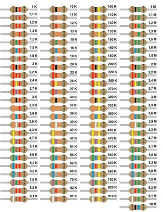 Cores de resistores comerciais