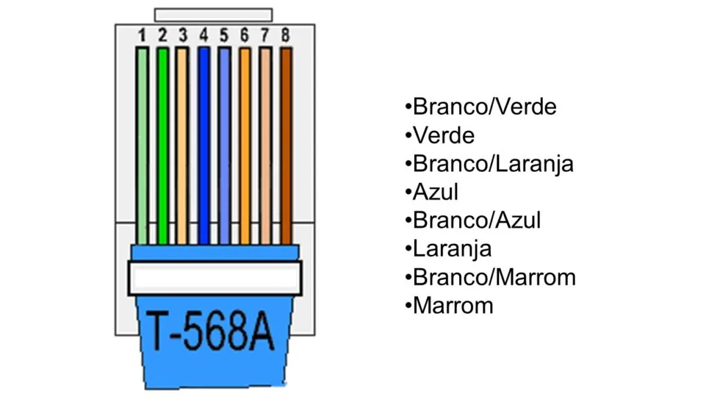 Sequência cabo de rede RJ45 com padrão T-568A