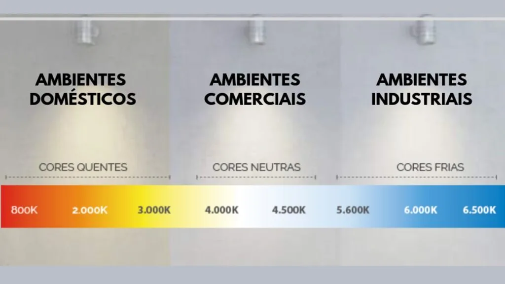 Tipos de temperatura de cores para ambientes