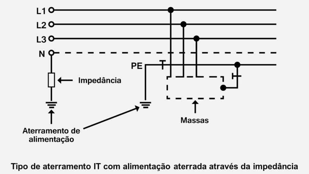 Tipos de aterramentos elétricos residenciais IT com alimentação aterrada através da impedância