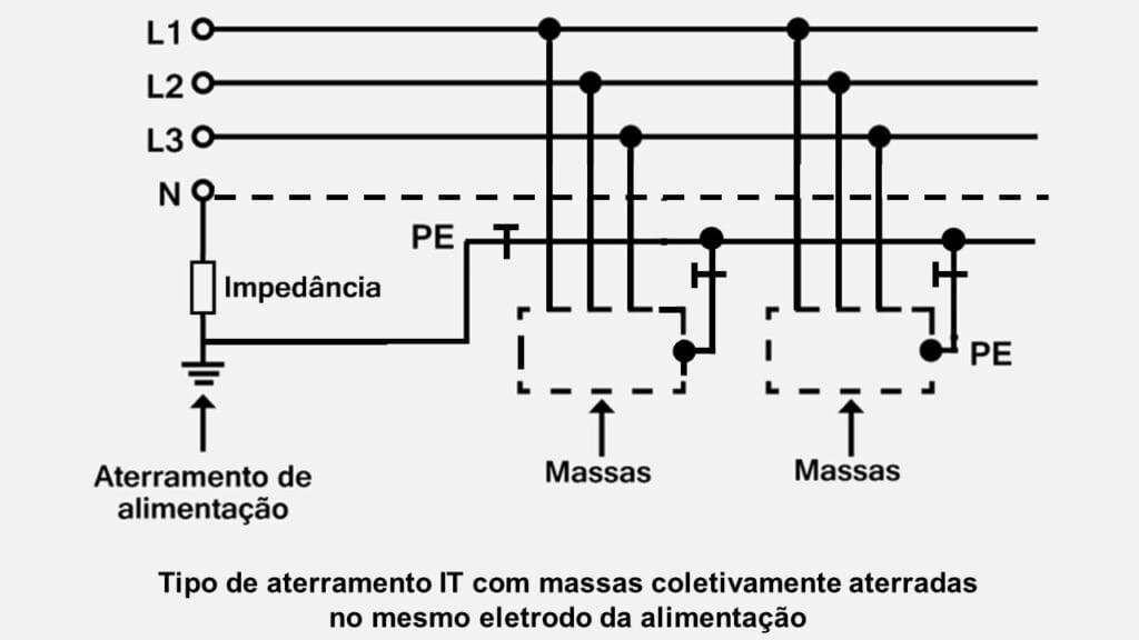 Tipos de aterramentos elétricos residenciais IT com massas coletivamente aterradas no mesmo eletrodo da alimentação