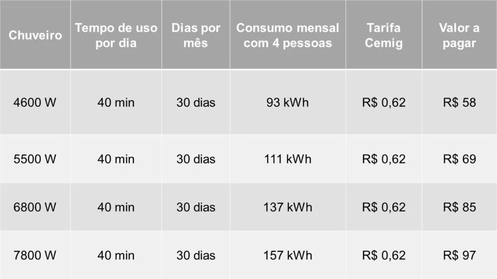 Tabela de qual o consumo de um chuveiro elétrico